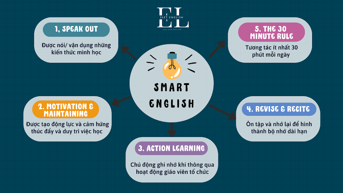ELET ENGLISH